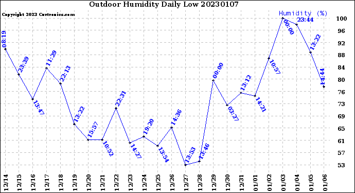 Milwaukee Weather Outdoor Humidity<br>Daily Low