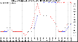 Milwaukee Weather Outdoor Temperature<br>vs Wind Chill<br>(24 Hours)