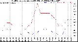 Milwaukee Weather Outdoor Temperature<br>vs Dew Point<br>(24 Hours)