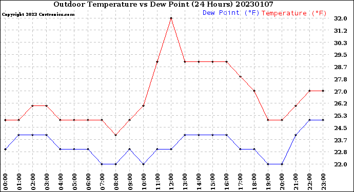 Milwaukee Weather Outdoor Temperature<br>vs Dew Point<br>(24 Hours)