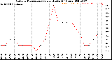 Milwaukee Weather Outdoor Temperature<br>vs Heat Index<br>(24 Hours)