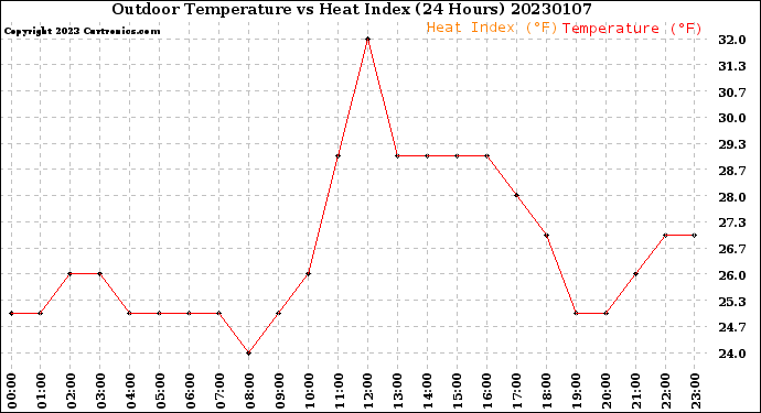 Milwaukee Weather Outdoor Temperature<br>vs Heat Index<br>(24 Hours)