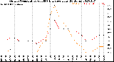 Milwaukee Weather Outdoor Temperature<br>vs THSW Index<br>per Hour<br>(24 Hours)