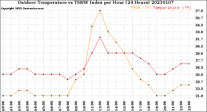 Milwaukee Weather Outdoor Temperature<br>vs THSW Index<br>per Hour<br>(24 Hours)