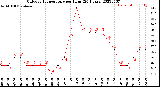 Milwaukee Weather Outdoor Temperature<br>per Hour<br>(24 Hours)