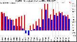 Milwaukee Weather Outdoor Temperature<br>Daily High/Low