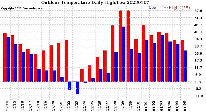 Milwaukee Weather Outdoor Temperature<br>Daily High/Low