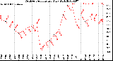 Milwaukee Weather Outdoor Temperature<br>Daily High