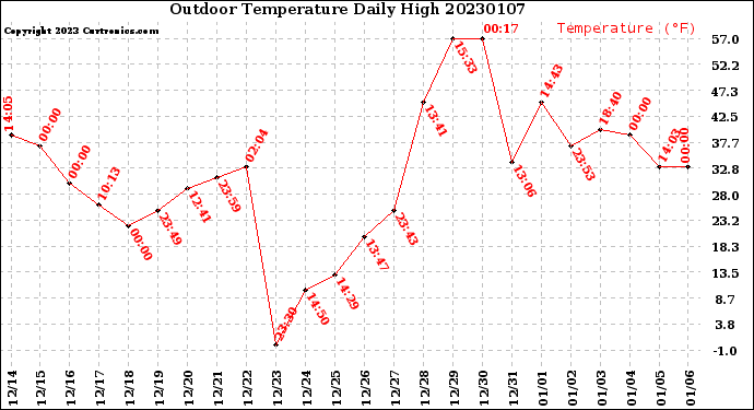 Milwaukee Weather Outdoor Temperature<br>Daily High