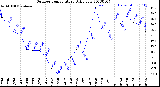 Milwaukee Weather Outdoor Temperature<br>Daily Low