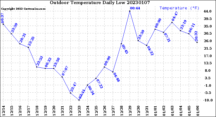 Milwaukee Weather Outdoor Temperature<br>Daily Low