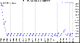 Milwaukee Weather Rain<br>By Day<br>(Inches)