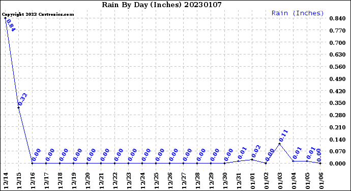 Milwaukee Weather Rain<br>By Day<br>(Inches)