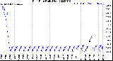 Milwaukee Weather Rain Rate<br>Daily High