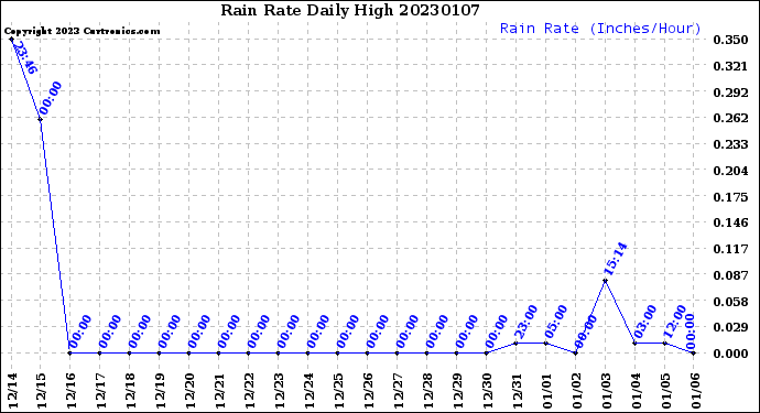 Milwaukee Weather Rain Rate<br>Daily High