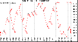 Milwaukee Weather Solar Radiation<br>Daily