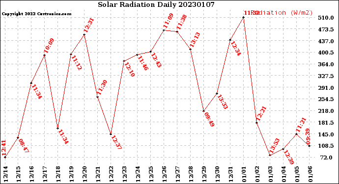 Milwaukee Weather Solar Radiation<br>Daily