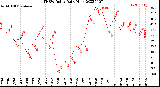 Milwaukee Weather THSW Index<br>Daily High