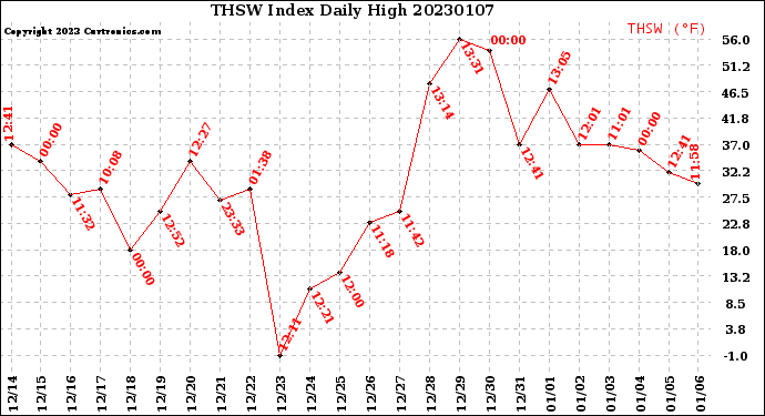 Milwaukee Weather THSW Index<br>Daily High