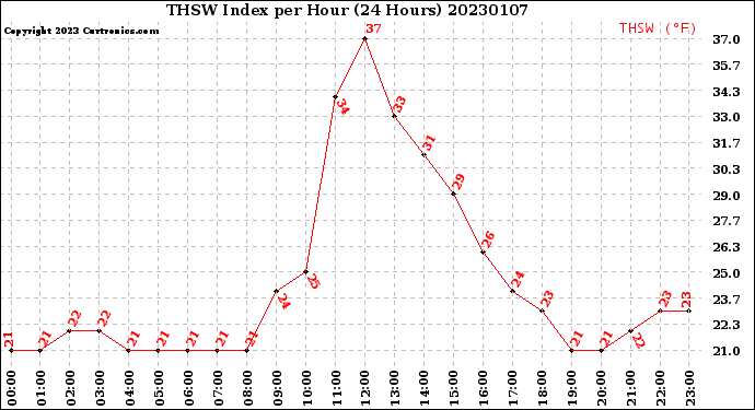 Milwaukee Weather THSW Index<br>per Hour<br>(24 Hours)