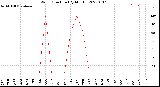 Milwaukee Weather Wind Direction<br>(By Month)