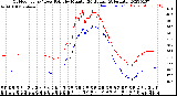 Milwaukee Weather Outdoor Temp / Dew Point<br>by Minute<br>(24 Hours) (Alternate)