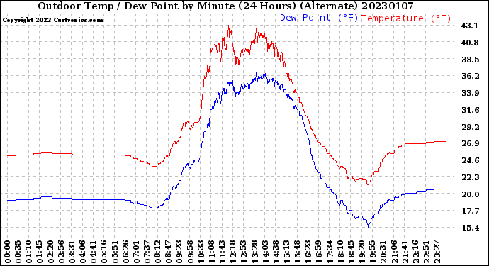 Milwaukee Weather Outdoor Temp / Dew Point<br>by Minute<br>(24 Hours) (Alternate)