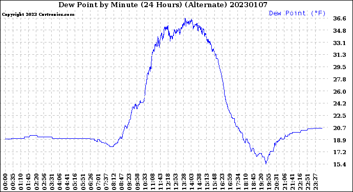 Milwaukee Weather Dew Point<br>by Minute<br>(24 Hours) (Alternate)