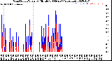 Milwaukee Weather Wind Speed/Gusts<br>by Minute<br>(24 Hours) (Alternate)