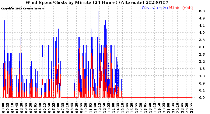 Milwaukee Weather Wind Speed/Gusts<br>by Minute<br>(24 Hours) (Alternate)