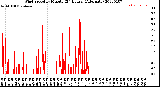 Milwaukee Weather Wind Speed<br>by Minute<br>(24 Hours) (Alternate)