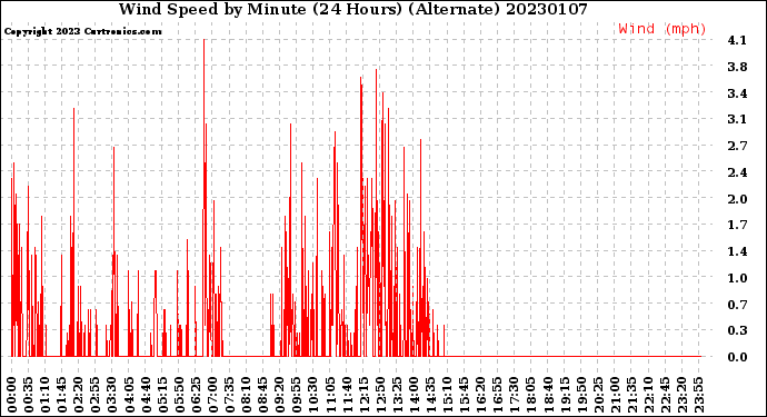 Milwaukee Weather Wind Speed<br>by Minute<br>(24 Hours) (Alternate)