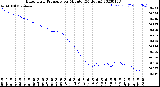 Milwaukee Weather Barometric Pressure<br>per Minute<br>(24 Hours)