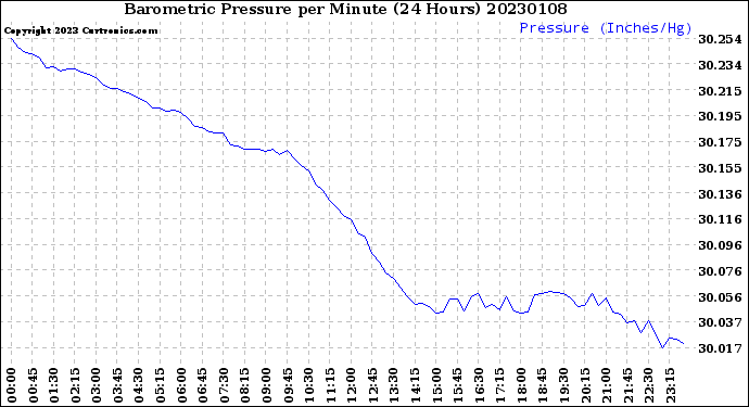 Milwaukee Weather Barometric Pressure<br>per Minute<br>(24 Hours)