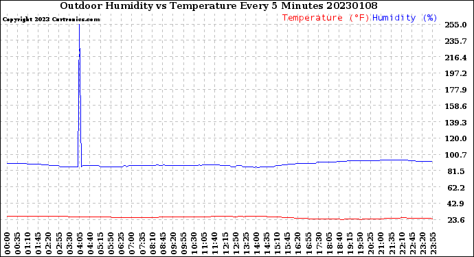 Milwaukee Weather Outdoor Humidity<br>vs Temperature<br>Every 5 Minutes