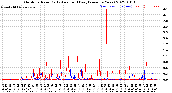 Milwaukee Weather Outdoor Rain<br>Daily Amount<br>(Past/Previous Year)