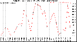 Milwaukee Weather Solar Radiation<br>Avg per Day W/m2/minute