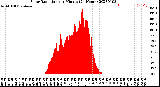 Milwaukee Weather Solar Radiation<br>per Minute<br>(24 Hours)