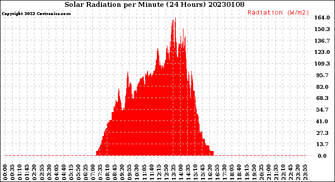 Milwaukee Weather Solar Radiation<br>per Minute<br>(24 Hours)