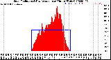 Milwaukee Weather Solar Radiation<br>& Day Average<br>per Minute<br>(Today)