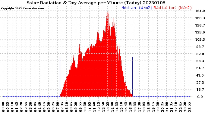 Milwaukee Weather Solar Radiation<br>& Day Average<br>per Minute<br>(Today)