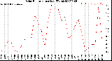 Milwaukee Weather Solar Radiation<br>per Day KW/m2