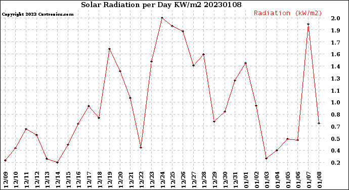 Milwaukee Weather Solar Radiation<br>per Day KW/m2