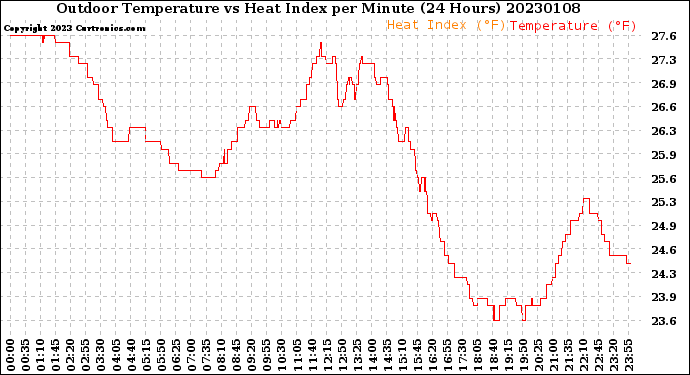 Milwaukee Weather Outdoor Temperature<br>vs Heat Index<br>per Minute<br>(24 Hours)