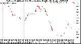 Milwaukee Weather Outdoor Temperature<br>vs Wind Chill<br>per Minute<br>(24 Hours)