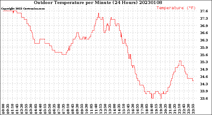 Milwaukee Weather Outdoor Temperature<br>per Minute<br>(24 Hours)