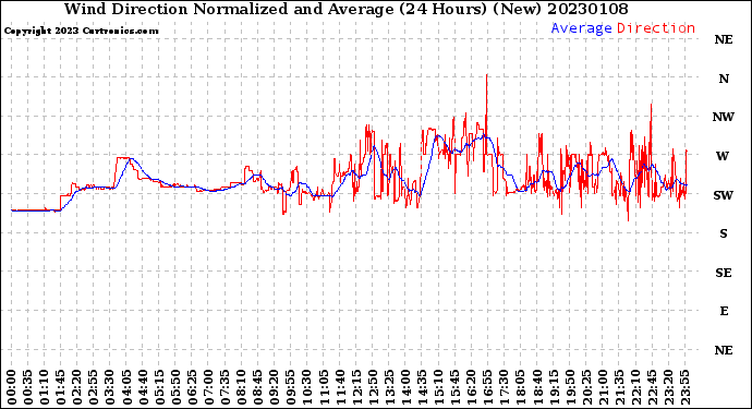 Milwaukee Weather Wind Direction<br>Normalized and Average<br>(24 Hours) (New)