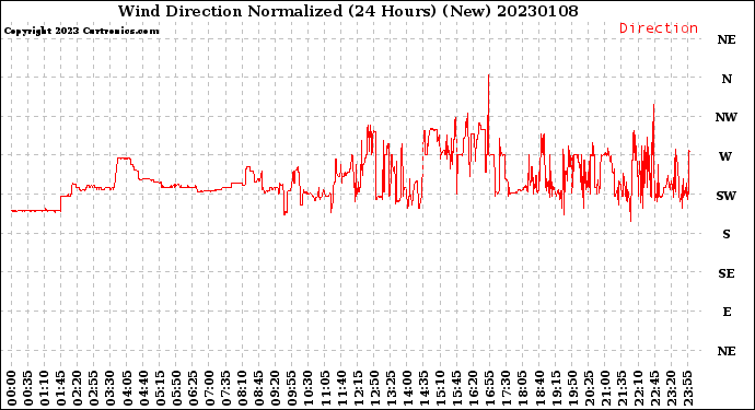 Milwaukee Weather Wind Direction<br>Normalized<br>(24 Hours) (New)