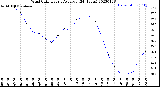 Milwaukee Weather Wind Chill<br>Hourly Average<br>(24 Hours)