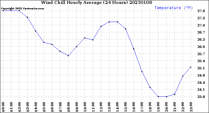 Milwaukee Weather Wind Chill<br>Hourly Average<br>(24 Hours)